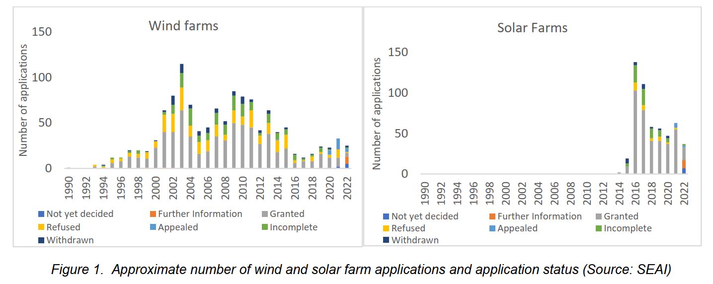 Figure 1. Approximate number of wind and solar farm applications and application status (Source: SEAI)